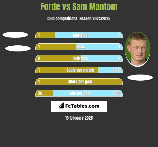 Forde vs Sam Mantom h2h player stats