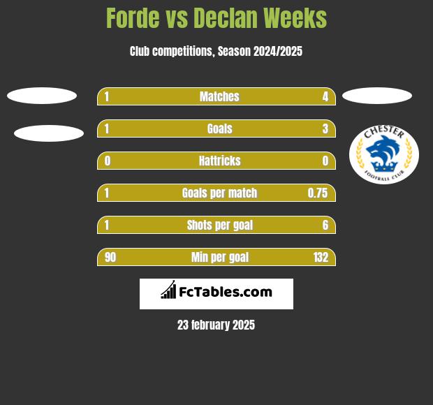 Forde vs Declan Weeks h2h player stats