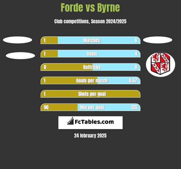 Forde vs Byrne h2h player stats