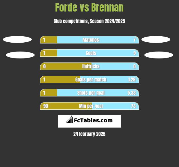 Forde vs Brennan h2h player stats