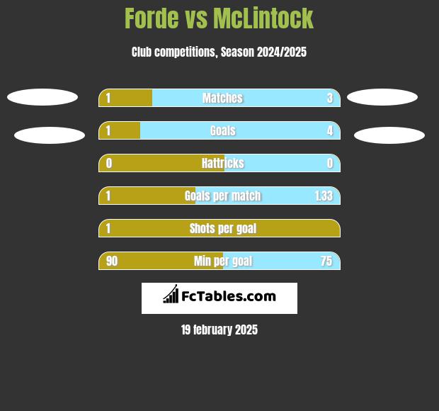 Forde vs McLintock h2h player stats