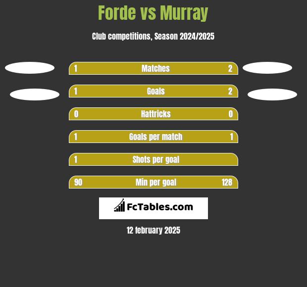 Forde vs Murray h2h player stats