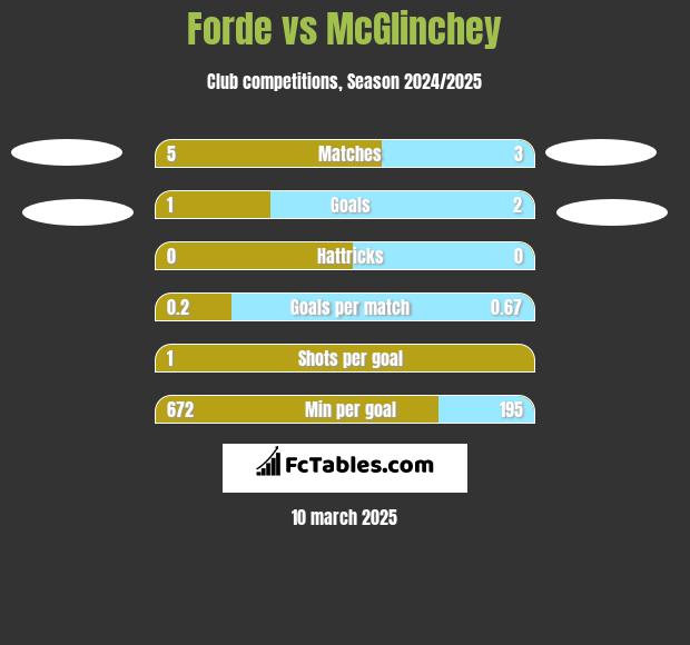 Forde vs McGlinchey h2h player stats