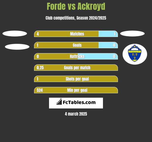 Forde vs Ackroyd h2h player stats