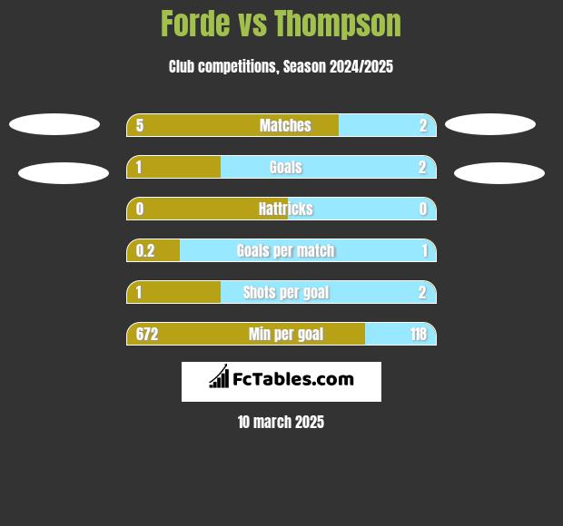 Forde vs Thompson h2h player stats