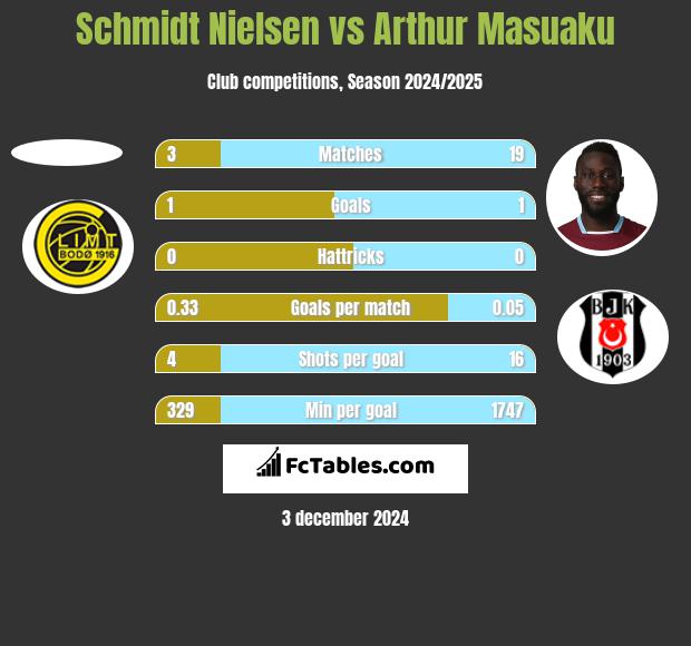 Schmidt Nielsen vs Arthur Masuaku h2h player stats