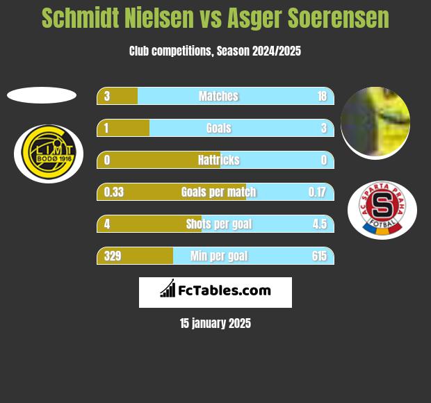 Schmidt Nielsen vs Asger Soerensen h2h player stats