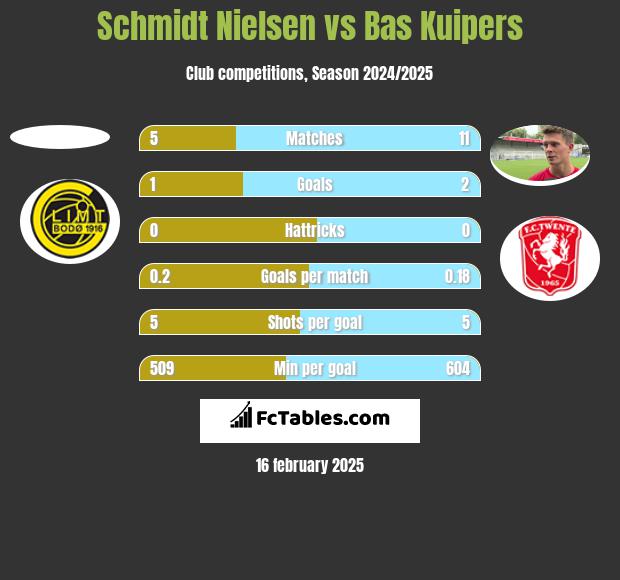 Schmidt Nielsen vs Bas Kuipers h2h player stats