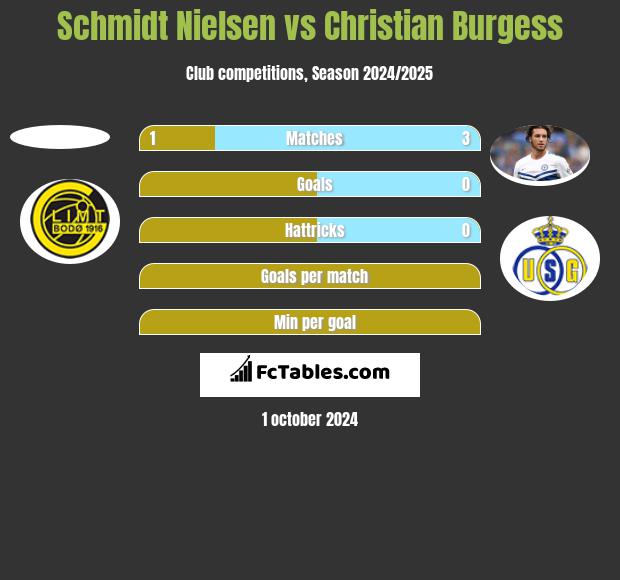 Schmidt Nielsen vs Christian Burgess h2h player stats