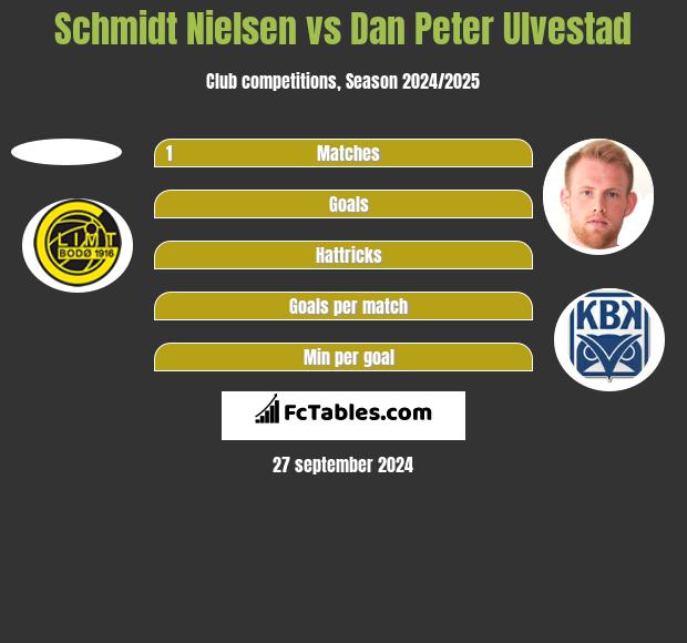 Schmidt Nielsen vs Dan Peter Ulvestad h2h player stats