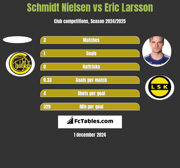 Schmidt Nielsen vs Eric Larsson h2h player stats