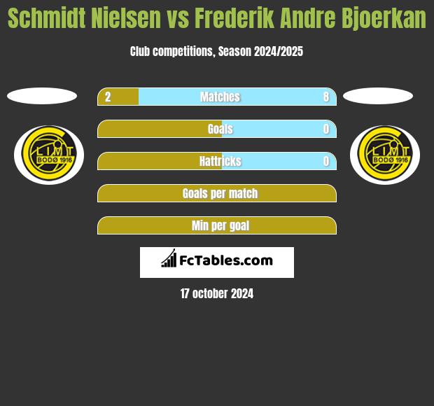 Schmidt Nielsen vs Frederik Andre Bjoerkan h2h player stats