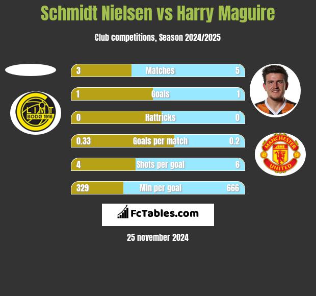 Schmidt Nielsen vs Harry Maguire h2h player stats