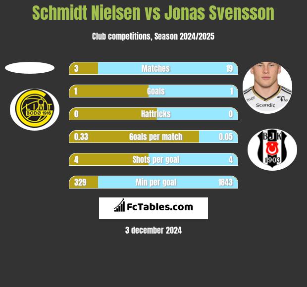 Schmidt Nielsen vs Jonas Svensson h2h player stats