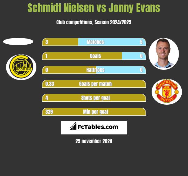 Schmidt Nielsen vs Jonny Evans h2h player stats