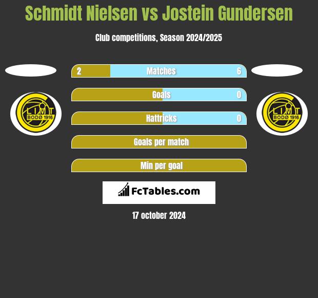 Schmidt Nielsen vs Jostein Gundersen h2h player stats