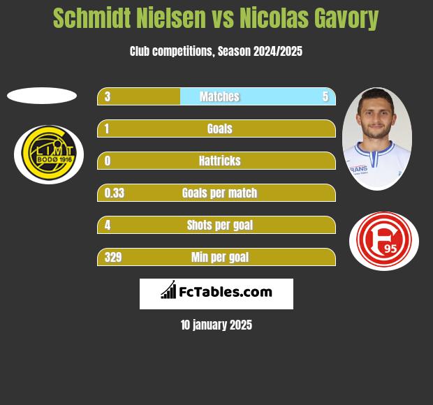 Schmidt Nielsen vs Nicolas Gavory h2h player stats