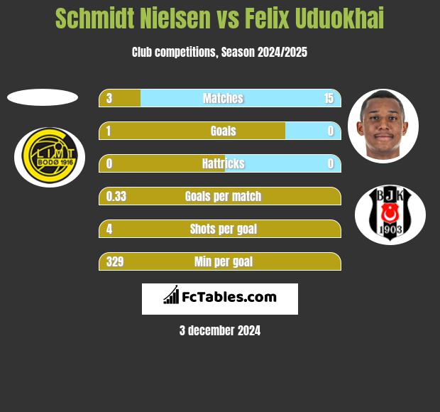 Schmidt Nielsen vs Felix Uduokhai h2h player stats