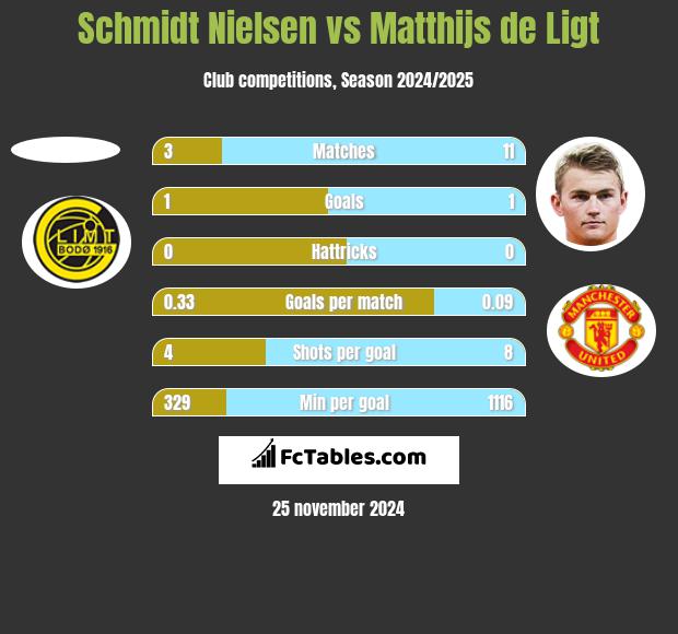 Schmidt Nielsen vs Matthijs de Ligt h2h player stats