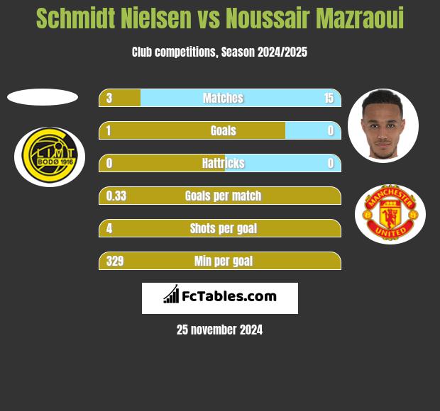 Schmidt Nielsen vs Noussair Mazraoui h2h player stats