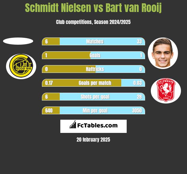 Schmidt Nielsen vs Bart van Rooij h2h player stats