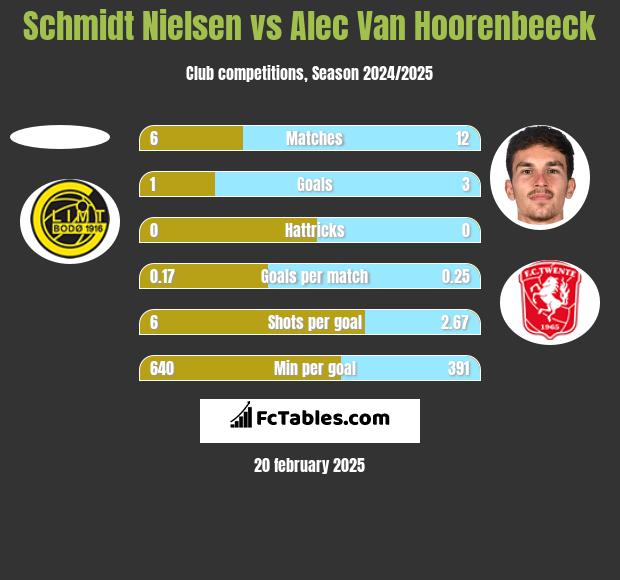 Schmidt Nielsen vs Alec Van Hoorenbeeck h2h player stats