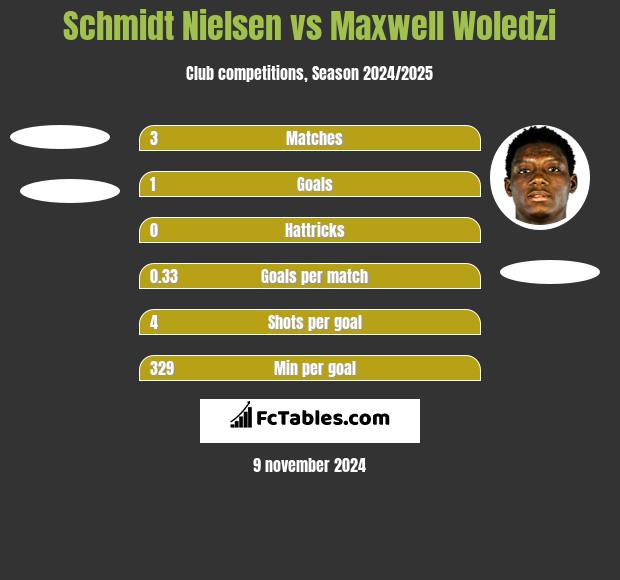 Schmidt Nielsen vs Maxwell Woledzi h2h player stats