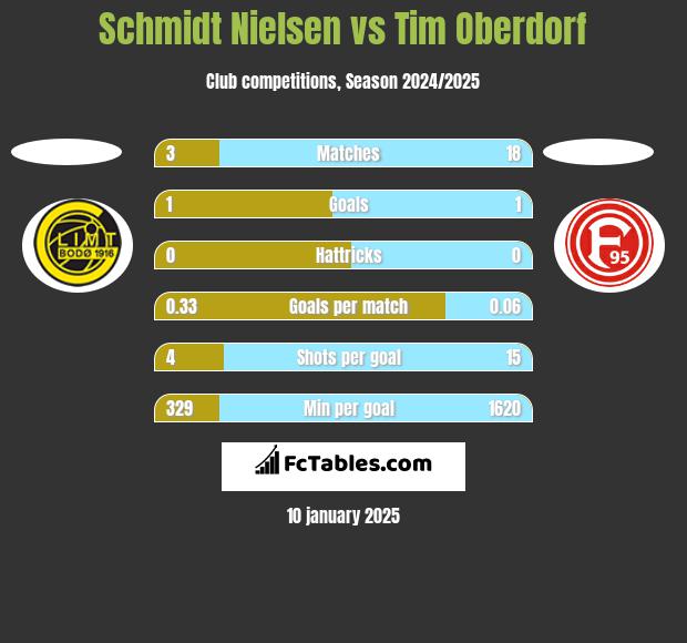 Schmidt Nielsen vs Tim Oberdorf h2h player stats