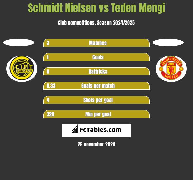 Schmidt Nielsen vs Teden Mengi h2h player stats