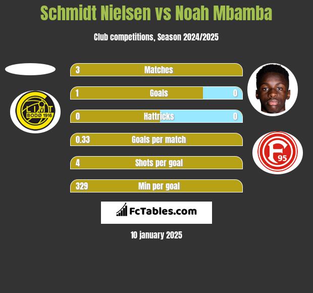 Schmidt Nielsen vs Noah Mbamba h2h player stats