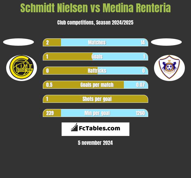 Schmidt Nielsen vs Medina Renteria h2h player stats