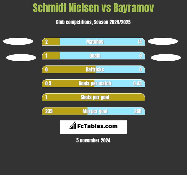 Schmidt Nielsen vs Bayramov h2h player stats