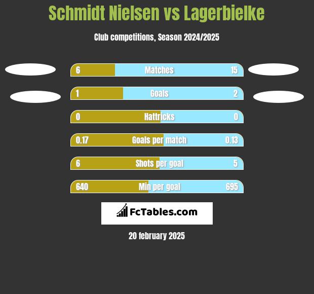 Schmidt Nielsen vs Lagerbielke h2h player stats