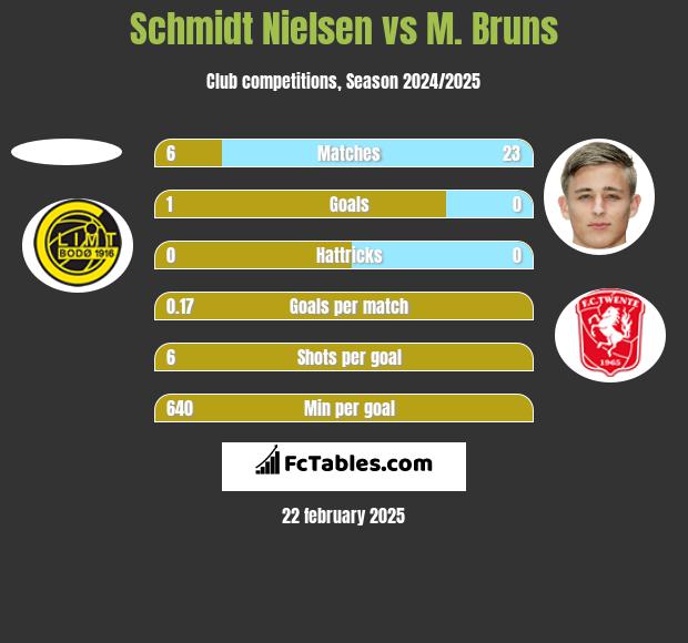 Schmidt Nielsen vs M. Bruns h2h player stats