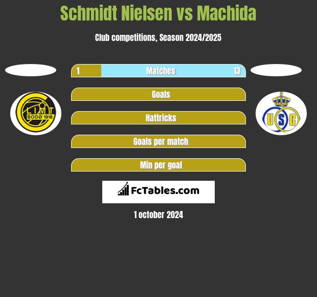 Schmidt Nielsen vs Machida h2h player stats