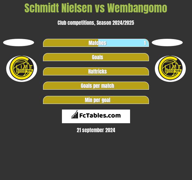 Schmidt Nielsen vs Wembangomo h2h player stats