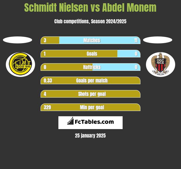 Schmidt Nielsen vs Abdel Monem h2h player stats