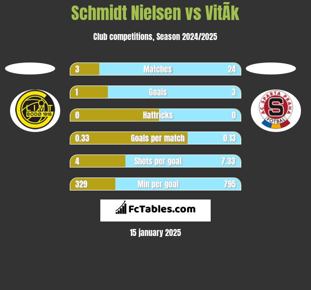 Schmidt Nielsen vs VitÃ­k h2h player stats