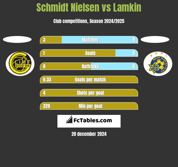 Schmidt Nielsen vs Lamkin h2h player stats