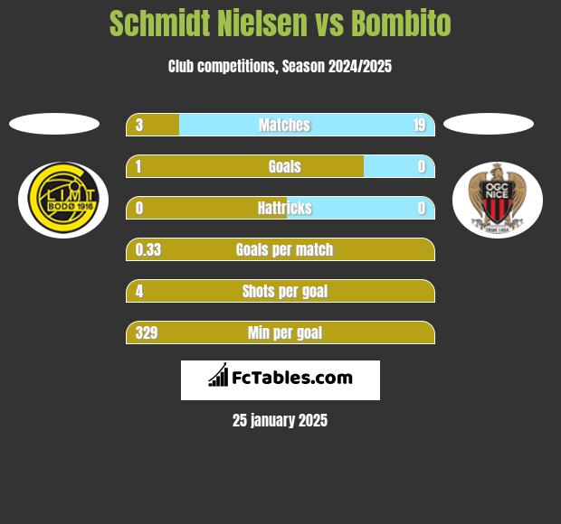 Schmidt Nielsen vs Bombito h2h player stats