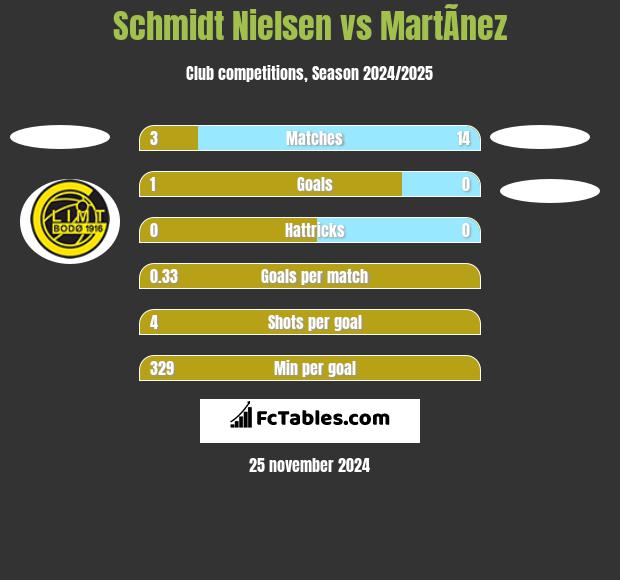 Schmidt Nielsen vs MartÃ­nez h2h player stats