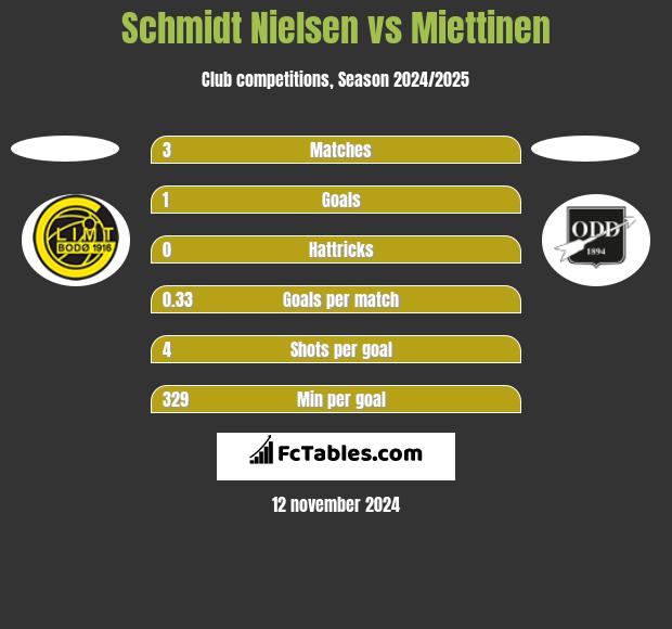 Schmidt Nielsen vs Miettinen h2h player stats