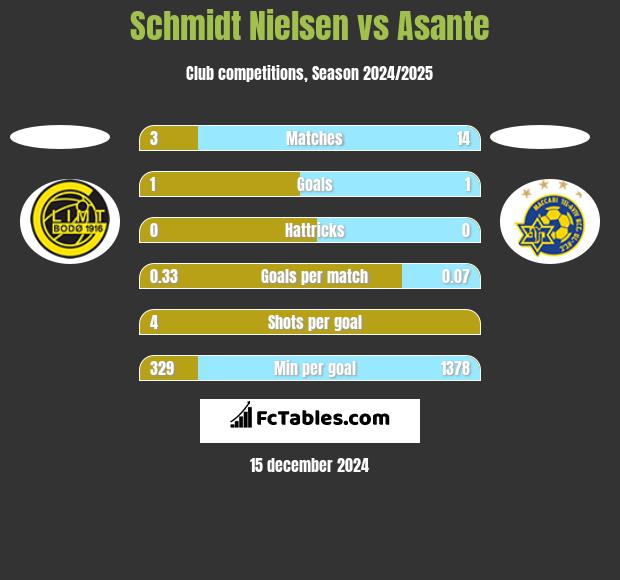 Schmidt Nielsen vs Asante h2h player stats