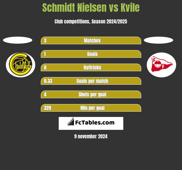 Schmidt Nielsen vs Kvile h2h player stats