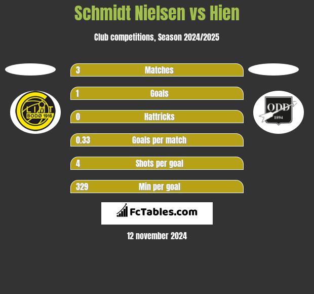 Schmidt Nielsen vs Hien h2h player stats