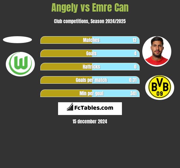 Angely vs Emre Can h2h player stats