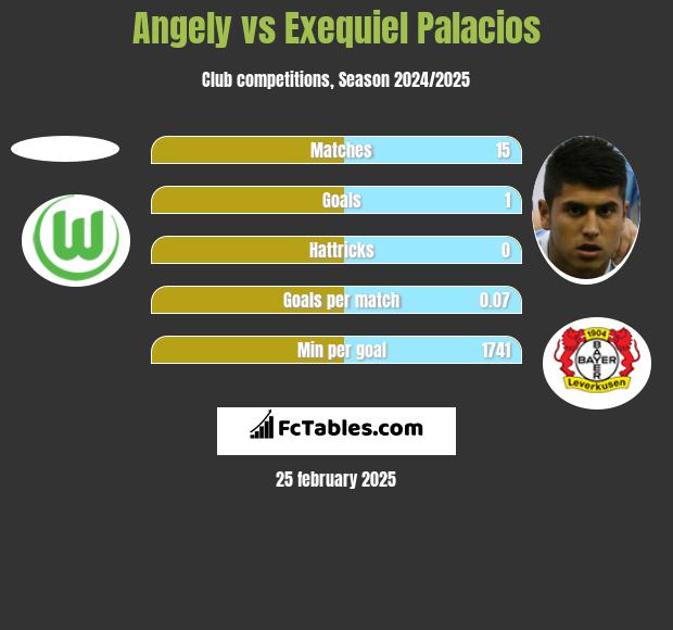 Angely vs Exequiel Palacios h2h player stats