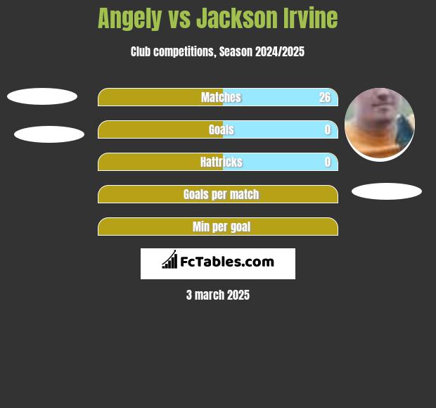 Angely vs Jackson Irvine h2h player stats