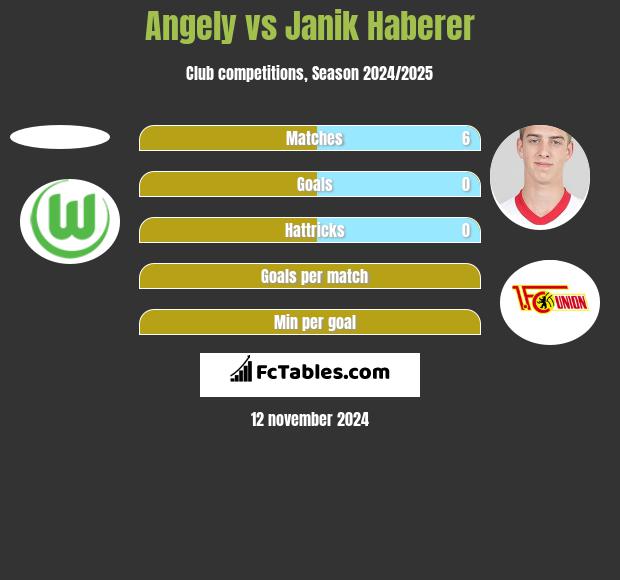 Angely vs Janik Haberer h2h player stats