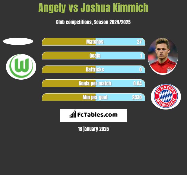 Angely vs Joshua Kimmich h2h player stats